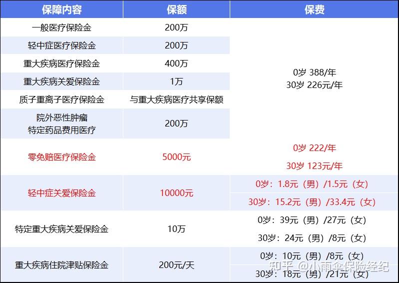 百色200到500的小额医保提取(200到500的小额医保提取江西)