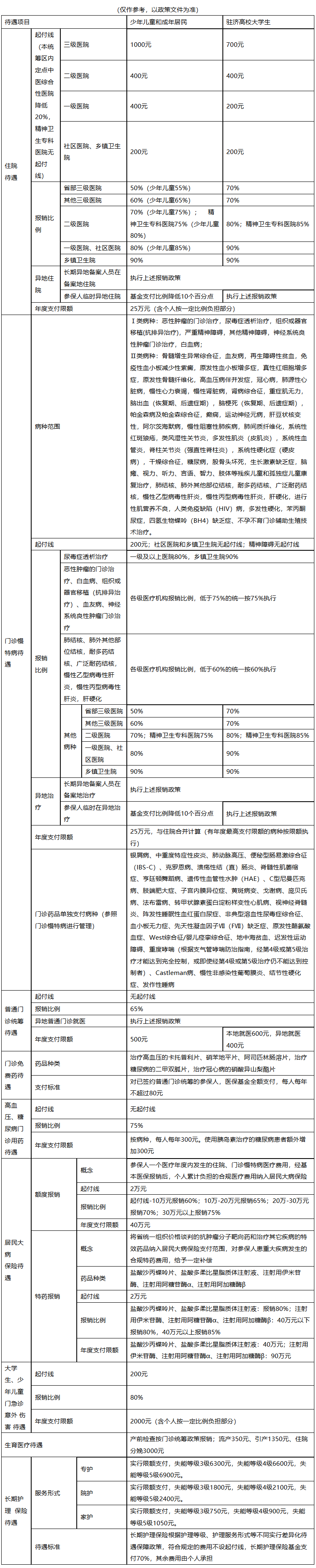 百色城市医保报销比例(大病农保报销比例是多少)